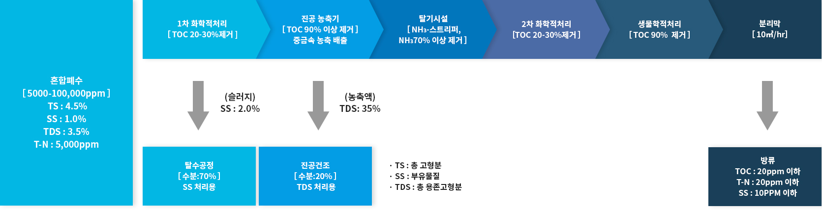 디에스그린 복합폐수처리 공정설명